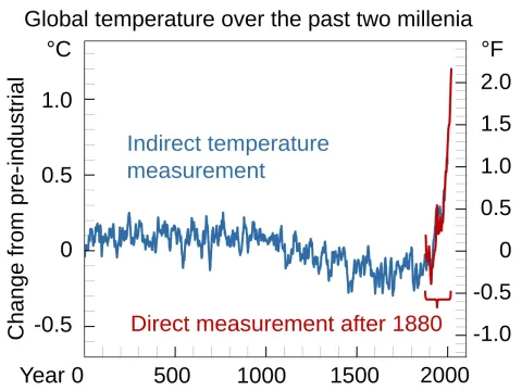 อุณหภูมิโลกร้อนขึ้น 1.19°C — ข้อเท็จจริงจาก NASA ผลกระทบต่อไทย และทฤษฎีที่โลกถกเถียง